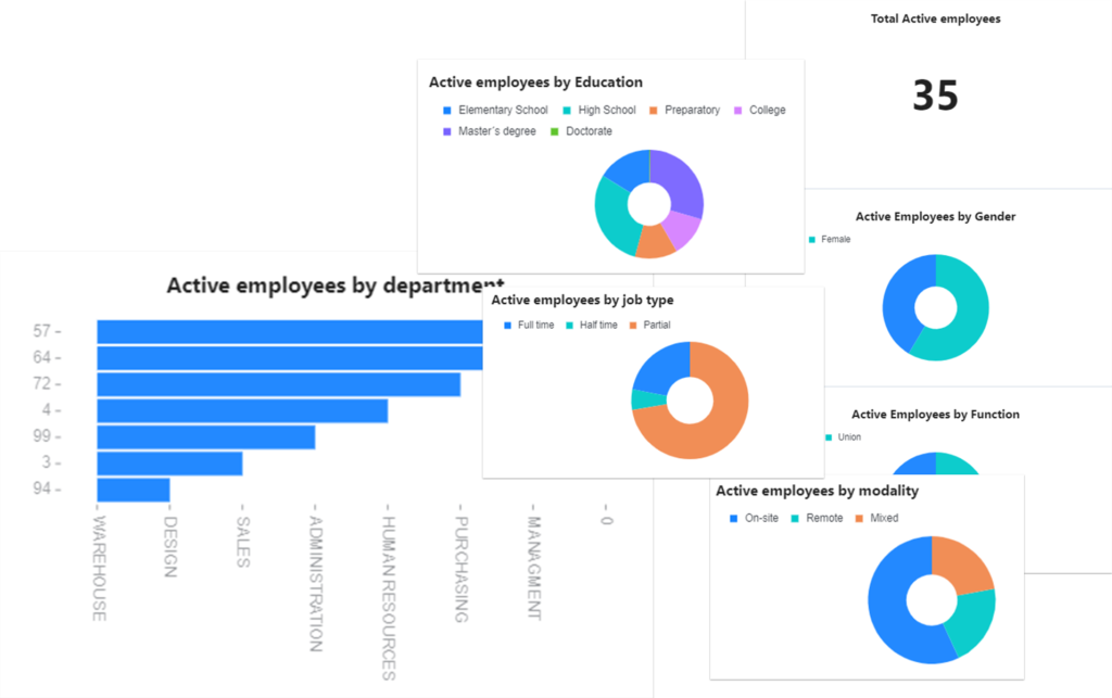 gráficos de operaria - indices de rotacion, clima laboral