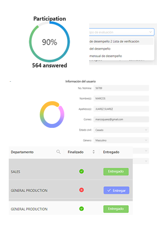 gráficos de operaria para visualizar la participación en las evaluaciones